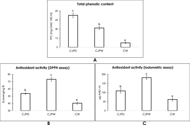 Brewing and biochemical characterization of <i>Camellia japonica</i> petal wine with comprehensive discussion on metabolomics.