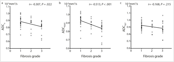 Fat- and iron-corrected ADC to assess liver fibrosis in patients with chronic hepatitis B.