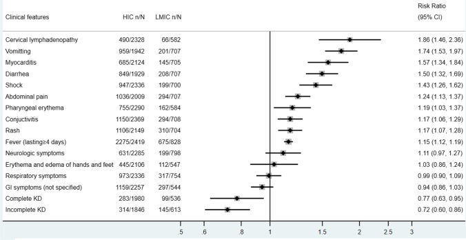 Epidemiology, Clinical Features, and Outcomes of Multisystem Inflammatory Syndrome in Children (MIS-C) and Adolescents-a Live Systematic Review and Meta-analysis.