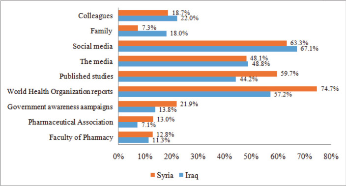 COVID-19 and role of pharmacists: Knowledge and perceptions of pharmacists from Iraq and Syria.