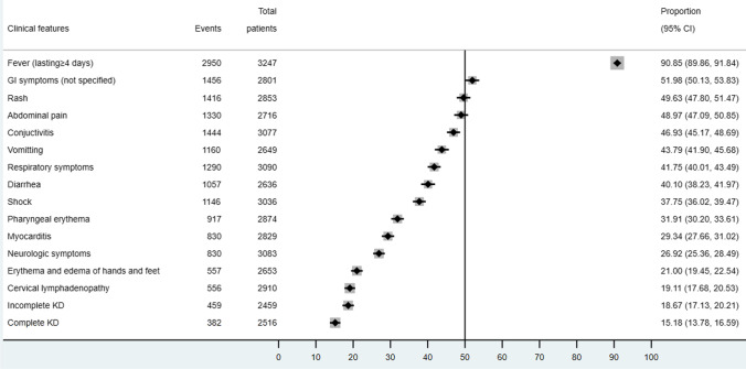 Epidemiology, Clinical Features, and Outcomes of Multisystem Inflammatory Syndrome in Children (MIS-C) and Adolescents-a Live Systematic Review and Meta-analysis.