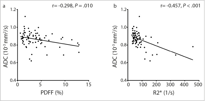Fat- and iron-corrected ADC to assess liver fibrosis in patients with chronic hepatitis B.