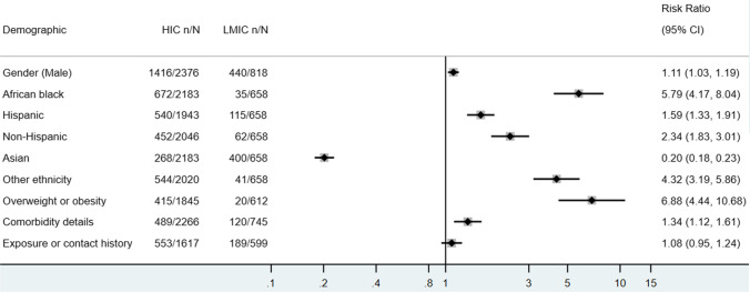 Epidemiology, Clinical Features, and Outcomes of Multisystem Inflammatory Syndrome in Children (MIS-C) and Adolescents-a Live Systematic Review and Meta-analysis.