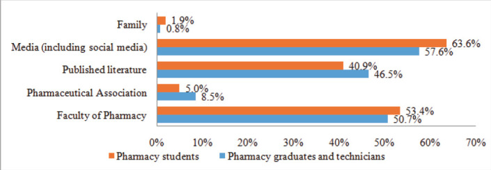 COVID-19 and role of pharmacists: Knowledge and perceptions of pharmacists from Iraq and Syria.