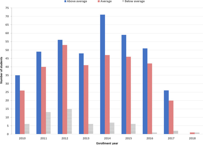 Predicting Master's students' academic performance: an empirical study in Germany.