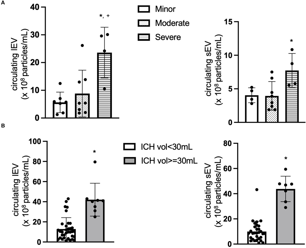 The profile of inflammatory extracellular vesicles in intracerebral hemorrhage patients.