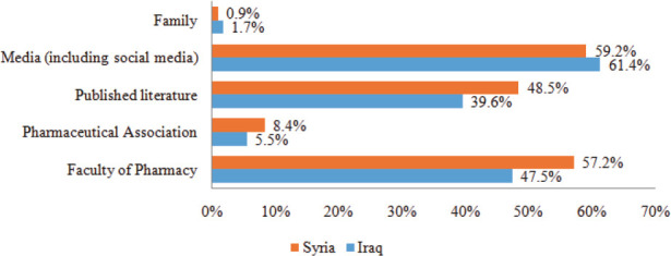 COVID-19 and role of pharmacists: Knowledge and perceptions of pharmacists from Iraq and Syria.