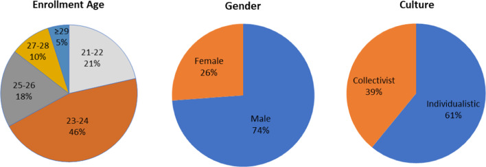 Predicting Master's students' academic performance: an empirical study in Germany.