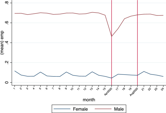 The Covid-19 pandemic and gendered division of paid work, domestic chores and leisure: evidence from India's first wave.