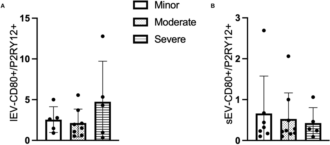 The profile of inflammatory extracellular vesicles in intracerebral hemorrhage patients.
