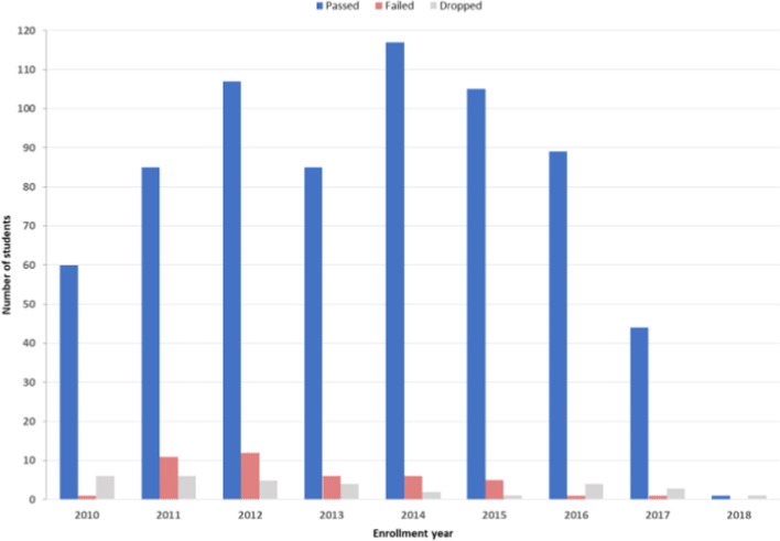 Predicting Master's students' academic performance: an empirical study in Germany.