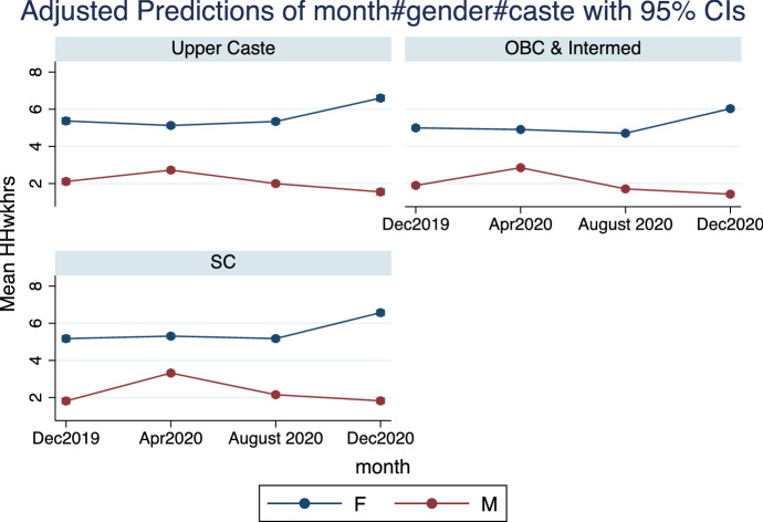 The Covid-19 pandemic and gendered division of paid work, domestic chores and leisure: evidence from India's first wave.