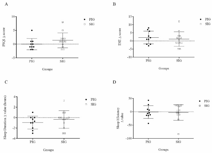 Aerobic training with a self-selected or predetermined intensity on sleep parameters in adolescents with obesity: a randomized clinical trial.