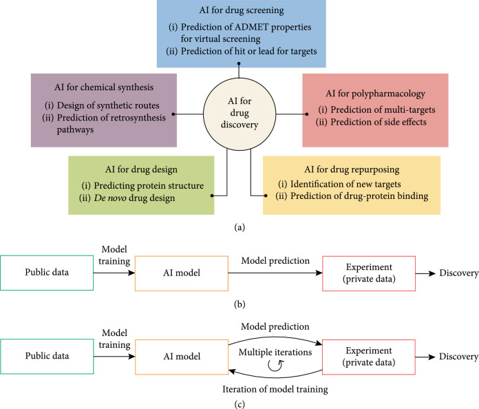 Next Decade's AI-Based Drug Development Features Tight Integration of Data and Computation.