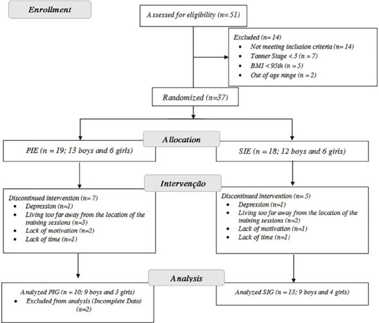 Aerobic training with a self-selected or predetermined intensity on sleep parameters in adolescents with obesity: a randomized clinical trial.