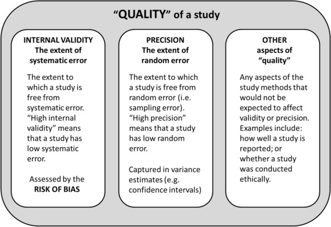 Principles and framework for assessing the risk of bias for studies included in comparative quantitative environmental systematic reviews.
