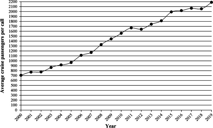 Assessment of the dynamics of concentration and competitive positions of the Baltic cruise port system.