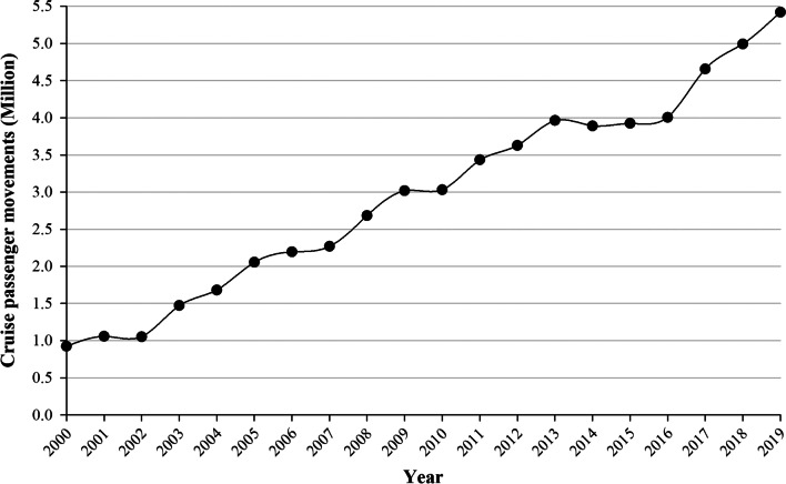 Assessment of the dynamics of concentration and competitive positions of the Baltic cruise port system.
