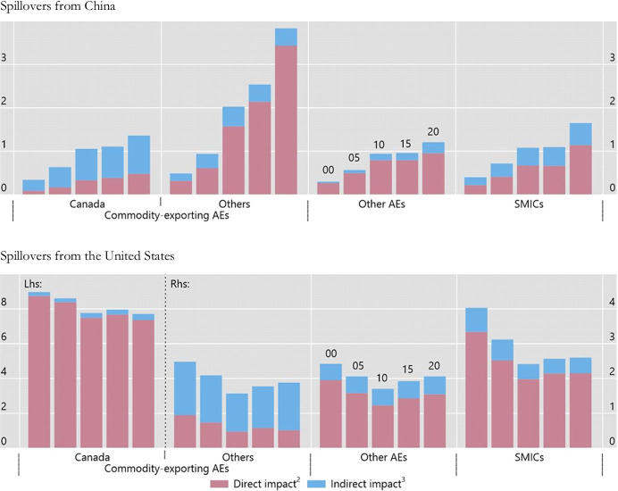Financial spillovers, spillbacks, and the scope for international macroprudential policy coordination.
