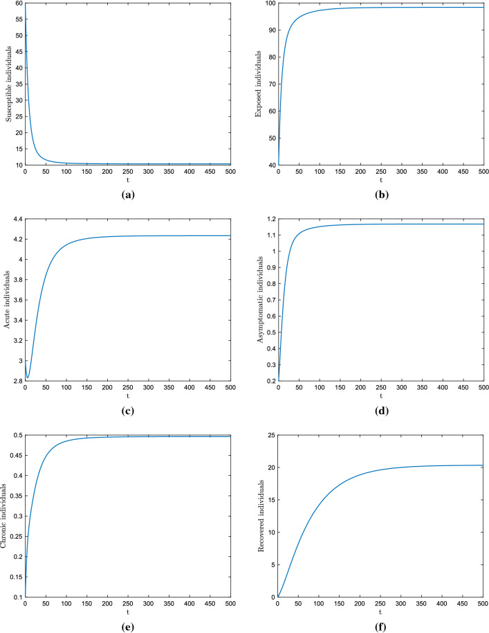 A study on fractional HBV model through singular and non-singular derivatives.