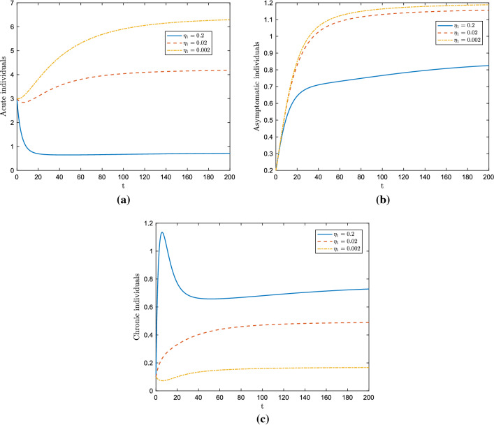 A study on fractional HBV model through singular and non-singular derivatives.