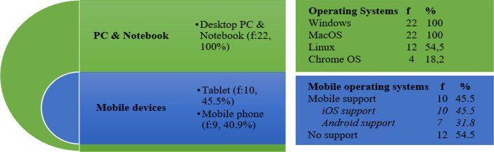 Emerging trends of online assessment systems in the emergency remote teaching period.