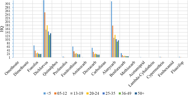An assessment of health risks posed by consumption of pesticide residues in fruits and vegetables among residents in the Kampala Metropolitan Area in Uganda.