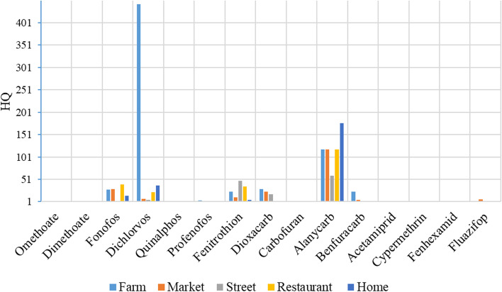 An assessment of health risks posed by consumption of pesticide residues in fruits and vegetables among residents in the Kampala Metropolitan Area in Uganda.