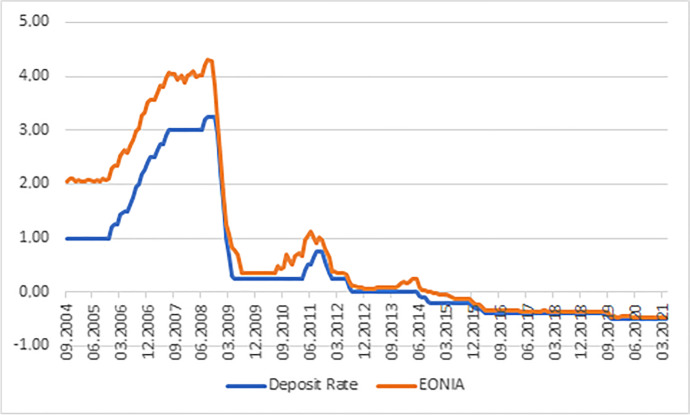 Should they stay or should they go? Negative interest rate policies under review.