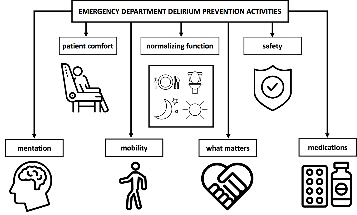 A Qualitative Study of Emergency Department Delirium Prevention Initiatives.