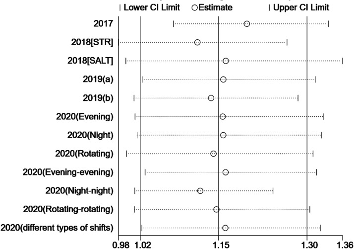 Does Long-Term Shift Work Increase the Risk of Dementia? A Systematic Review and Meta-Analysis.
