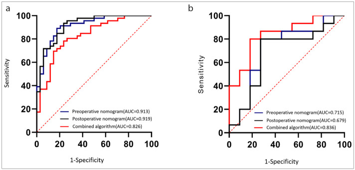 Value of contrast-enhanced CT based radiomic machine learning algorithm in differentiating gastrointestinal stromal tumors with KIT exon 11 mutation: a two-center study.