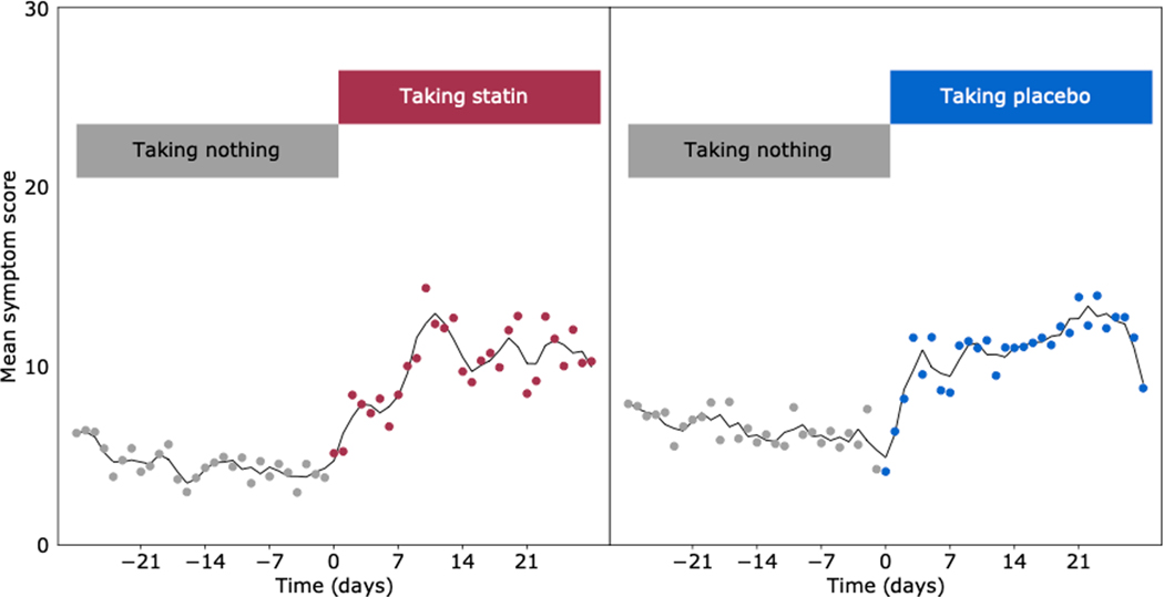 Why Do I Get Side Effects? Personalized (N-of-1) Trials for Statin Intolerance and the Nocebo Effect.
