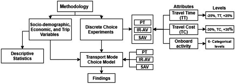 The preference of onboard activities in a new age of automated driving.
