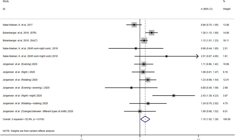 Does Long-Term Shift Work Increase the Risk of Dementia? A Systematic Review and Meta-Analysis.