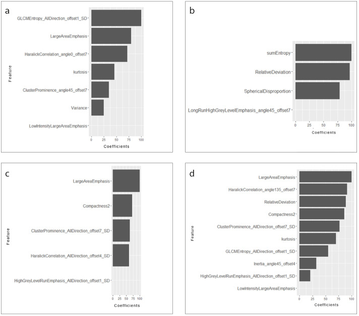 Value of contrast-enhanced CT based radiomic machine learning algorithm in differentiating gastrointestinal stromal tumors with KIT exon 11 mutation: a two-center study.