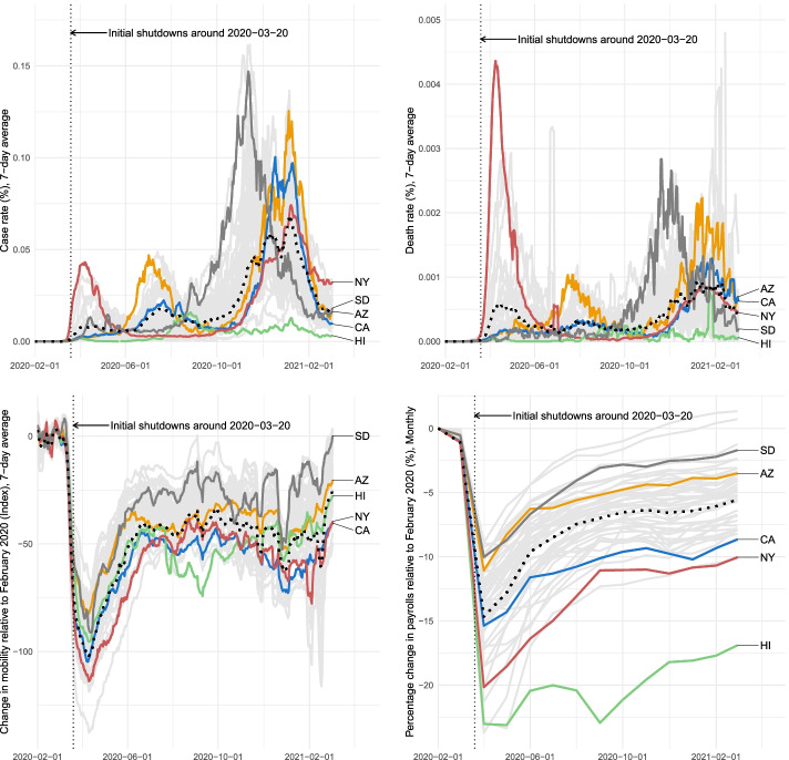 Bird's Eye View of COVID-19, Mobility, and Labor Market Outcomes Across the US.