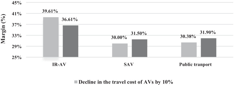 The preference of onboard activities in a new age of automated driving.