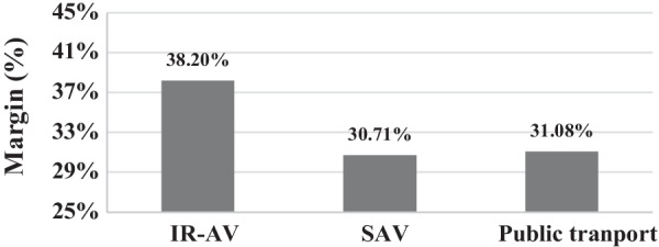 The preference of onboard activities in a new age of automated driving.