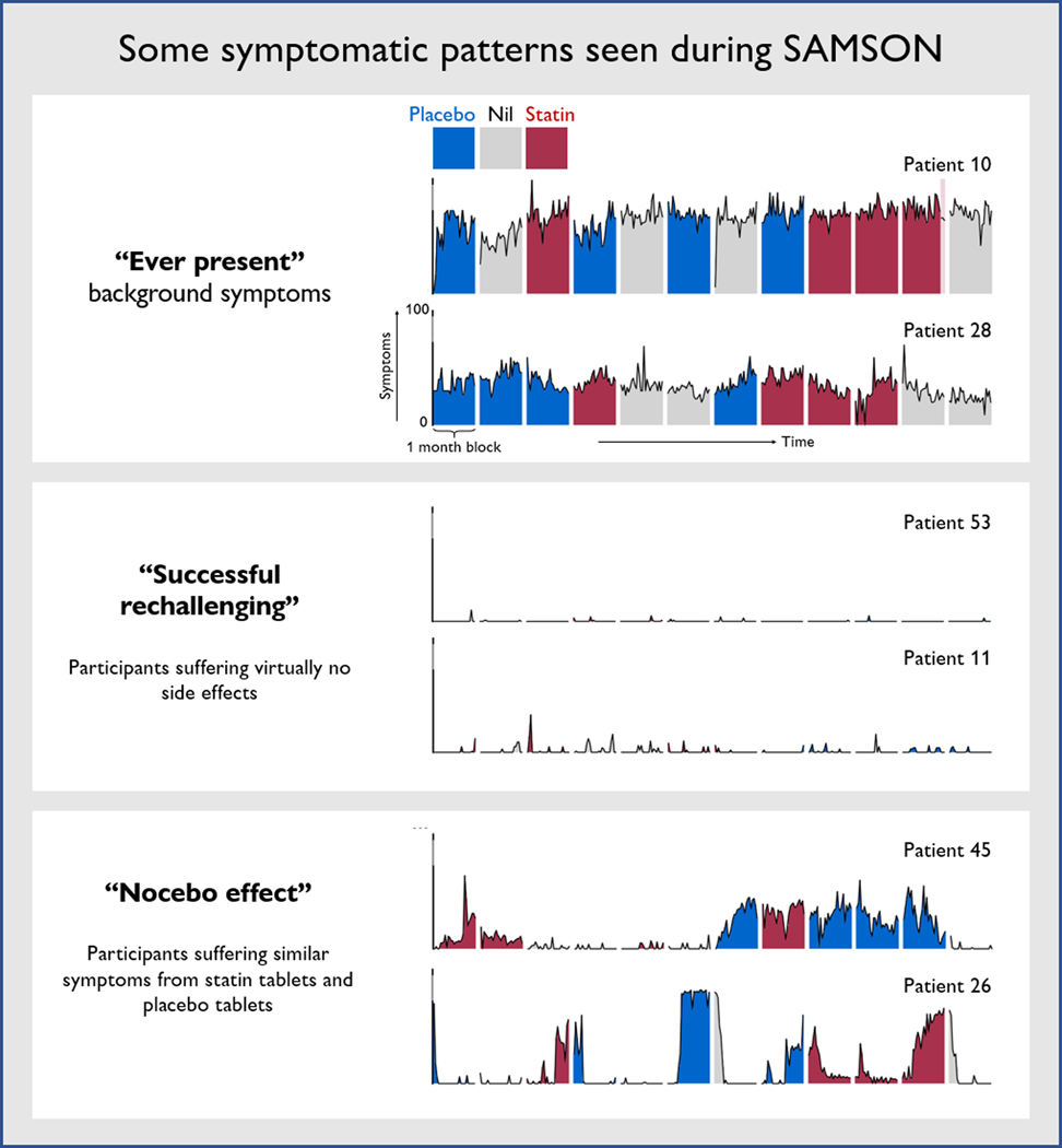 Why Do I Get Side Effects? Personalized (N-of-1) Trials for Statin Intolerance and the Nocebo Effect.