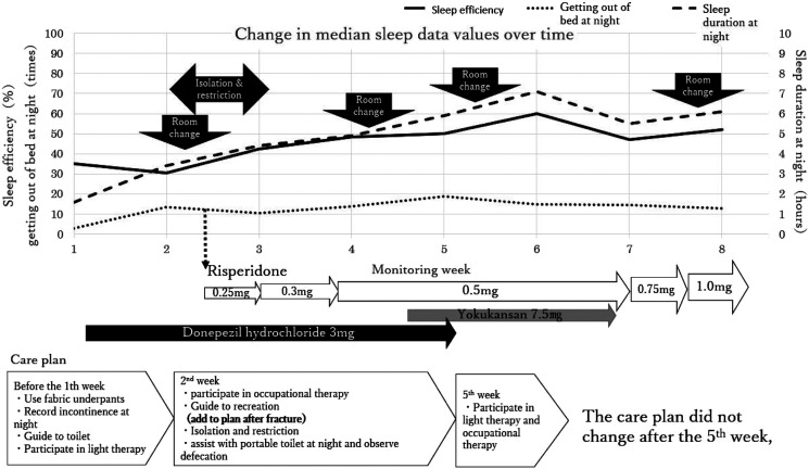 Using a Non-Wearable Actigraphy in Nursing Care for Dementia With Lewy Bodies.