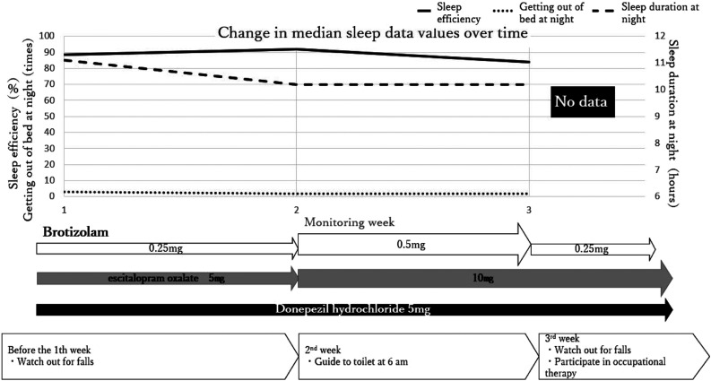 Using a Non-Wearable Actigraphy in Nursing Care for Dementia With Lewy Bodies.
