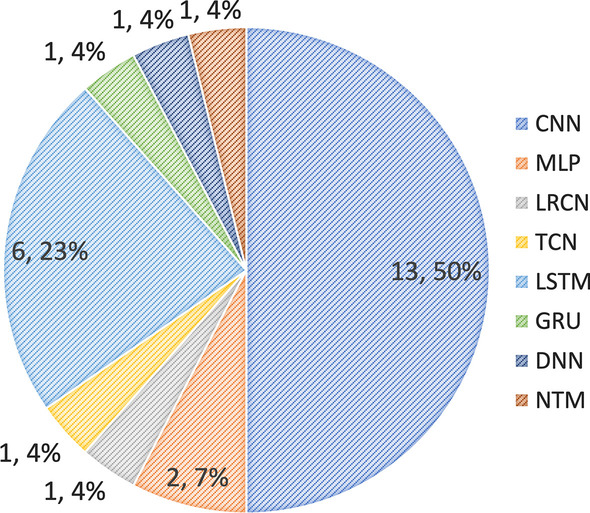 Automatic engagement estimation in smart education/learning settings: a systematic review of engagement definitions, datasets, and methods.