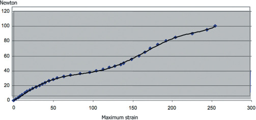 The load transfer effect of monopolar and bipolar radial head prosthesis designs on capitellar cartilage: A comparative biomechanical cadaver study.