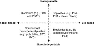 Achievements in the production of bioplastics from microalgae