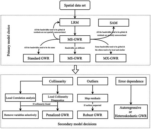 A Route Map for Successful Applications of Geographically Weighted Regression