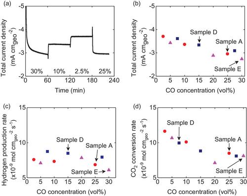 Conversion of a CO–CO2 co-feed with a porous tubular copper catalyst at low potential