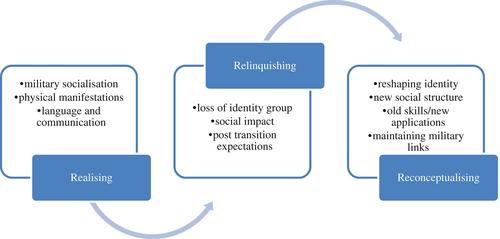 Reconceptualizing identities: Veterans' perspectives on career transition challenges