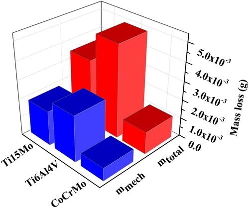 Tribo-corrosion mechanisms and electromechanical behaviours for metal implants materials of CoCrMo, Ti6Al4V and Ti15Mo alloys