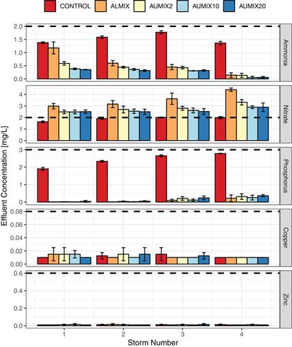 Zeolite amended bioretention media improves nitrogen removal from stormwater